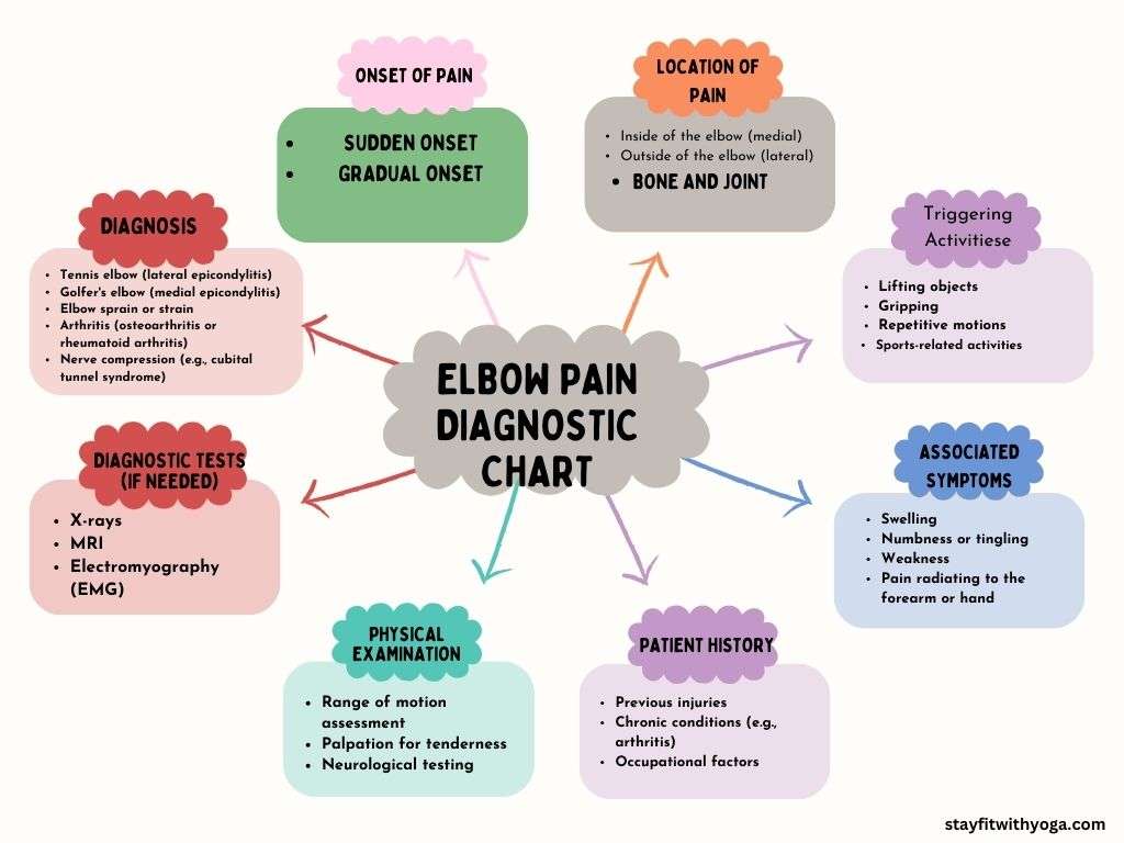 Elbow pain diagnostic chart